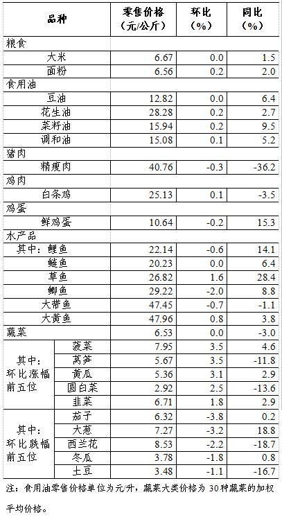 互聯網助力食用農產品零售 上周36城市場動態解析